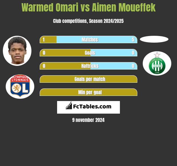 Warmed Omari vs Aimen Moueffek h2h player stats