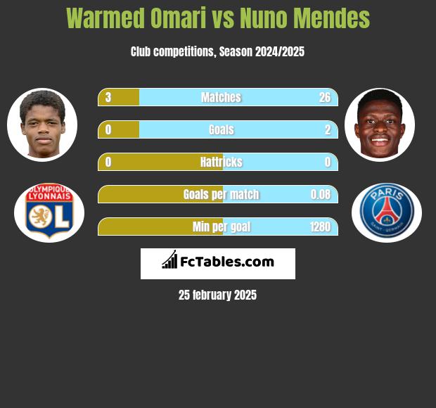 Warmed Omari vs Nuno Mendes h2h player stats