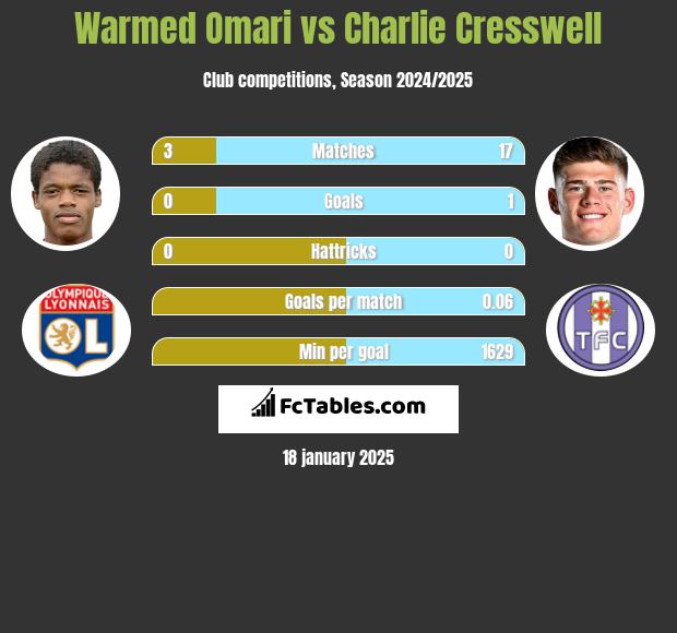 Warmed Omari vs Charlie Cresswell h2h player stats