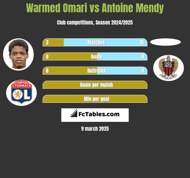 Warmed Omari vs Antoine Mendy h2h player stats