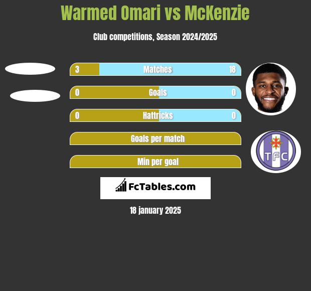 Warmed Omari vs McKenzie h2h player stats