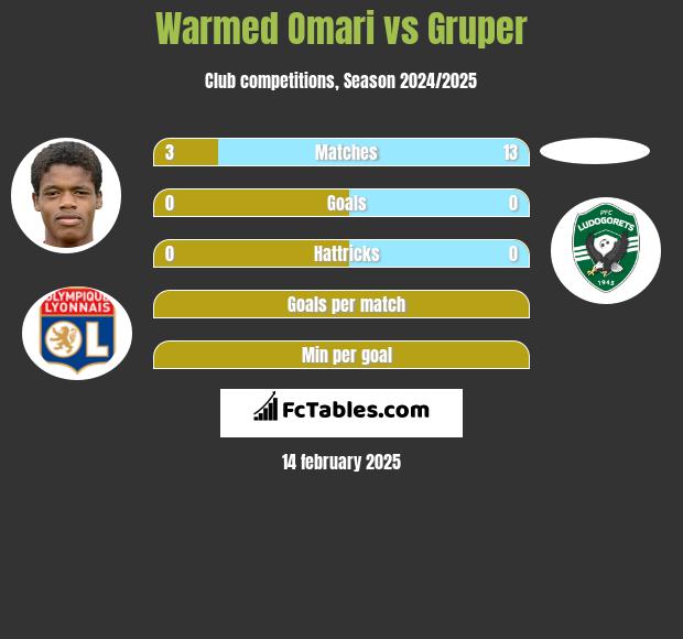 Warmed Omari vs Gruper h2h player stats