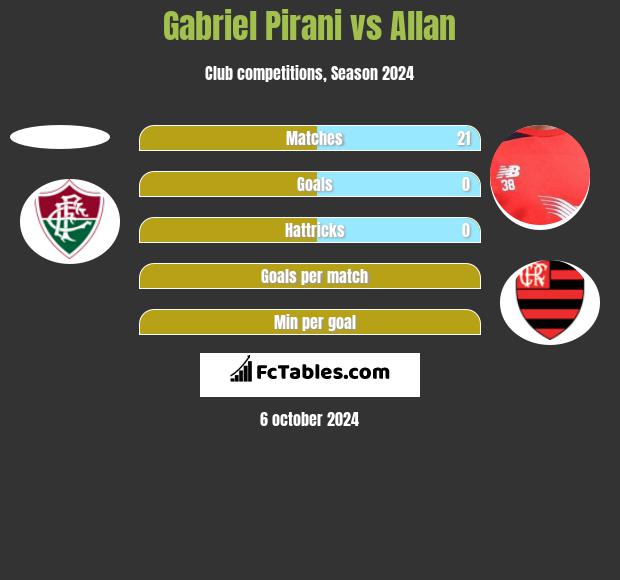 Gabriel Pirani vs Allan h2h player stats