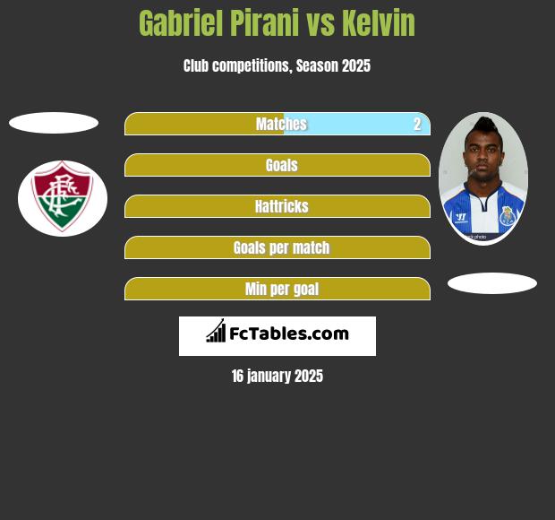 Gabriel Pirani vs Kelvin h2h player stats