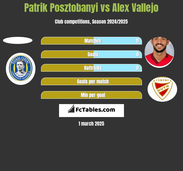 Patrik Posztobanyi vs Alex Vallejo h2h player stats