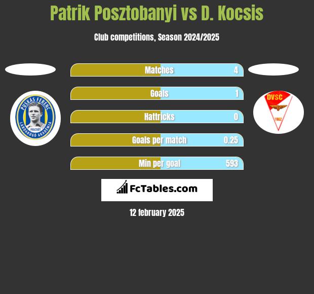 Patrik Posztobanyi vs D. Kocsis h2h player stats