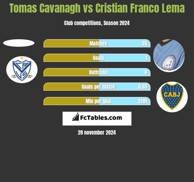 Tomas Cavanagh vs Cristian Franco Lema h2h player stats