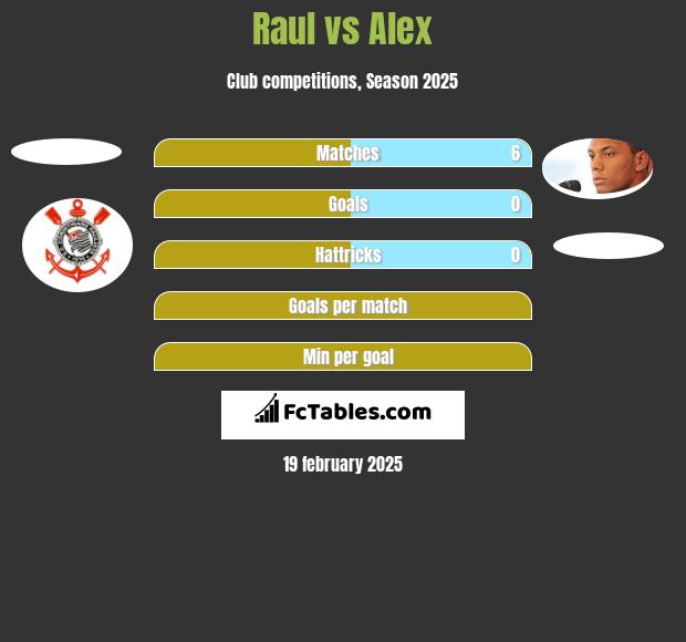 Raul vs Alex h2h player stats