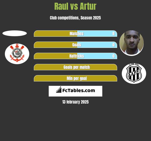 Raul vs Artur h2h player stats