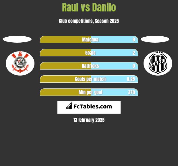 Raul vs Danilo h2h player stats