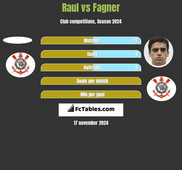 Raul vs Fagner h2h player stats