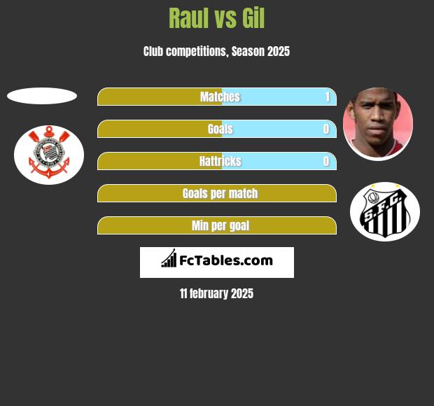 Raul vs Gil h2h player stats