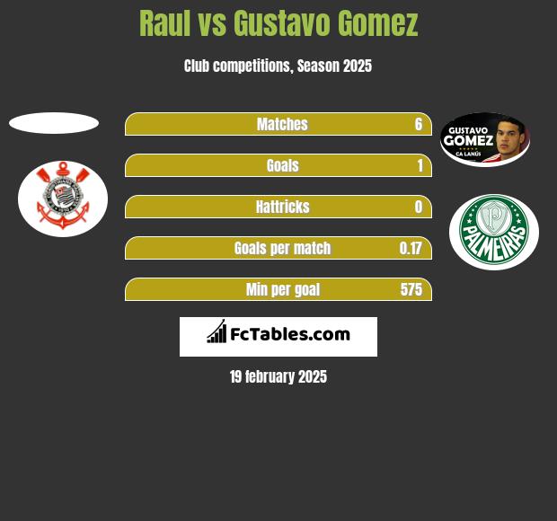 Raul vs Gustavo Gomez h2h player stats