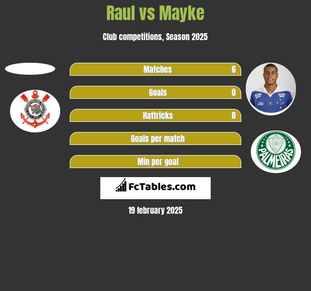 Raul vs Mayke h2h player stats