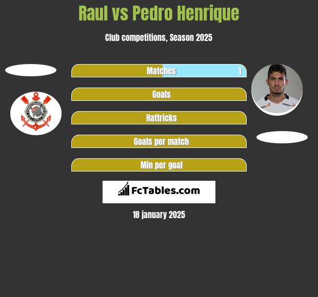 Raul vs Pedro Henrique h2h player stats