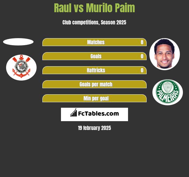 Raul vs Murilo Paim h2h player stats