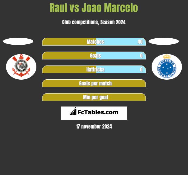 Raul vs Joao Marcelo h2h player stats