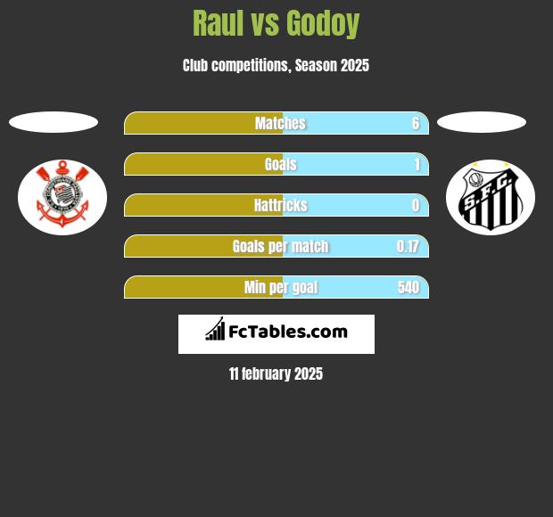 Raul vs Godoy h2h player stats