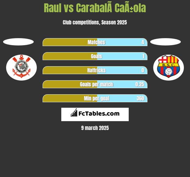 Raul vs CarabalÃ­ CaÃ±ola h2h player stats