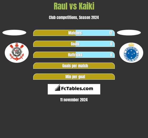 Raul vs Kaiki h2h player stats