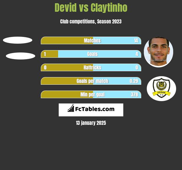 Devid vs Claytinho h2h player stats