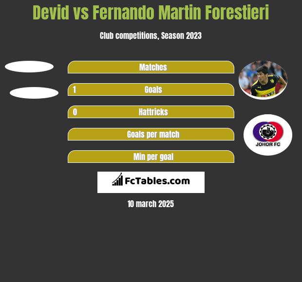 Devid vs Fernando Martin Forestieri h2h player stats