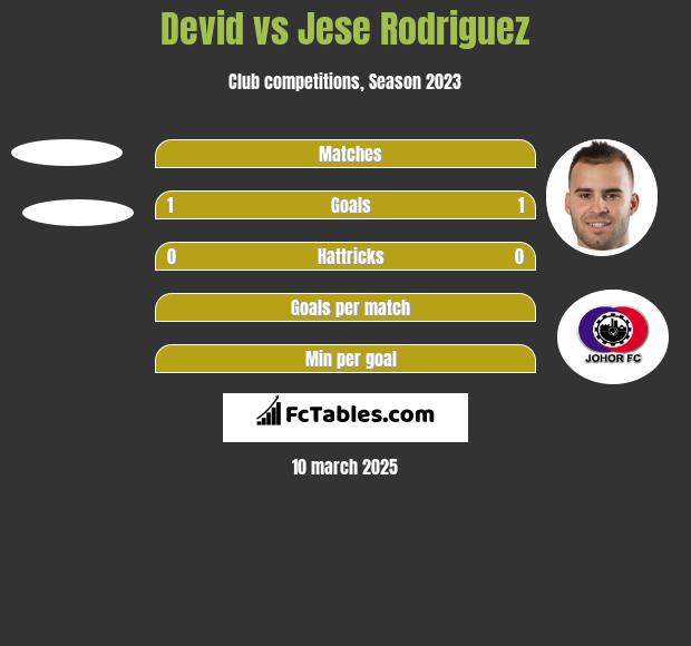 Devid vs Jese Rodriguez h2h player stats