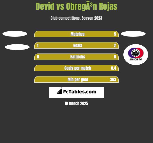 Devid vs ObregÃ³n Rojas h2h player stats