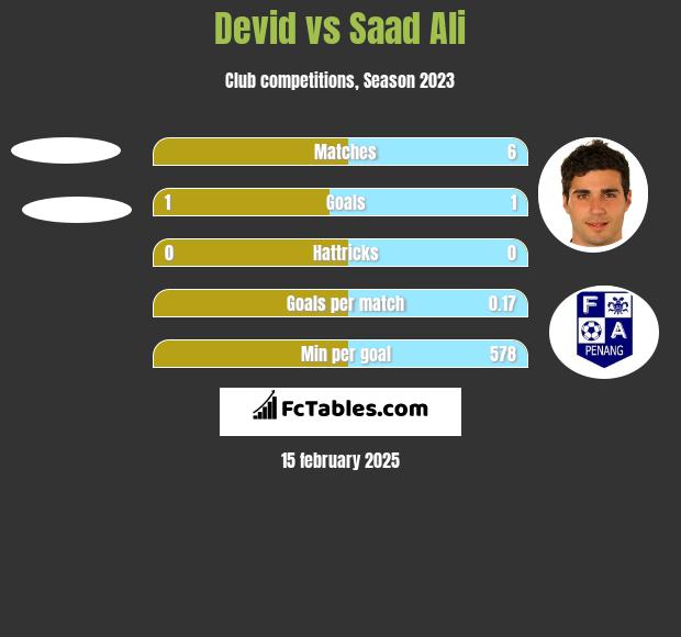 Devid vs Saad Ali h2h player stats