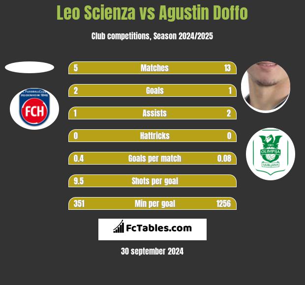 Leo Scienza vs Agustin Doffo h2h player stats