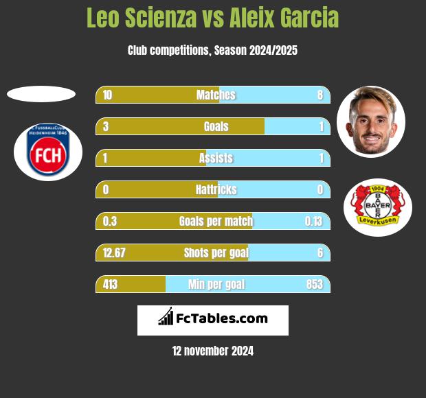 Leo Scienza vs Aleix Garcia h2h player stats