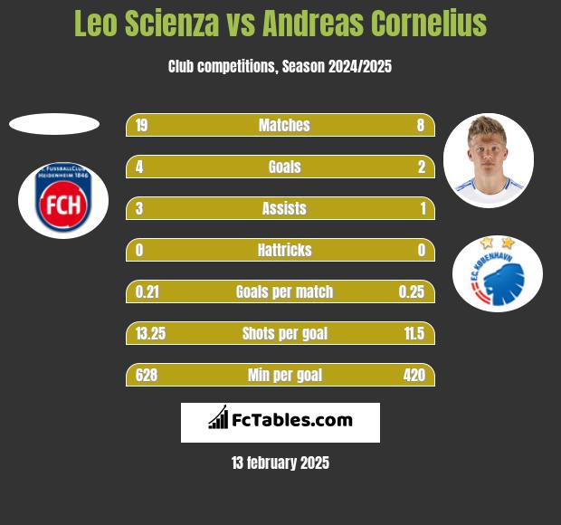 Leo Scienza vs Andreas Cornelius h2h player stats