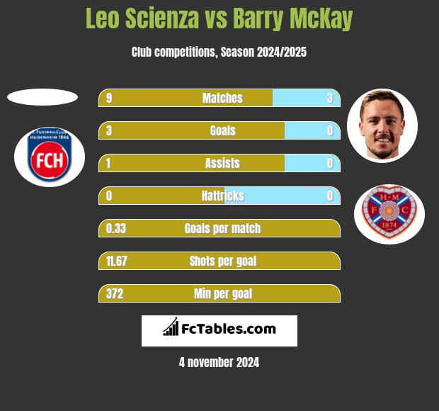 Leo Scienza vs Barry McKay h2h player stats