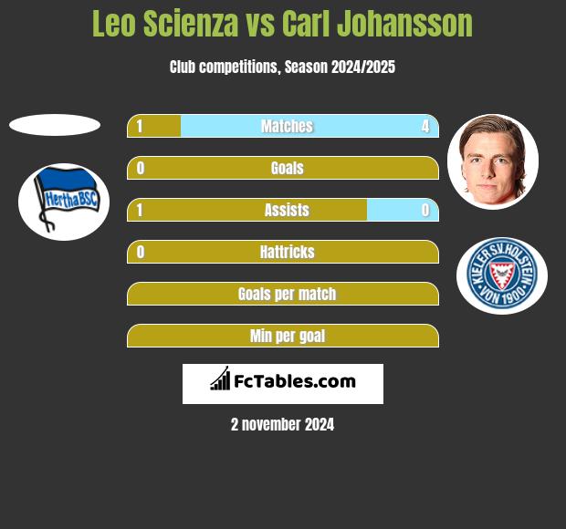 Leo Scienza vs Carl Johansson h2h player stats