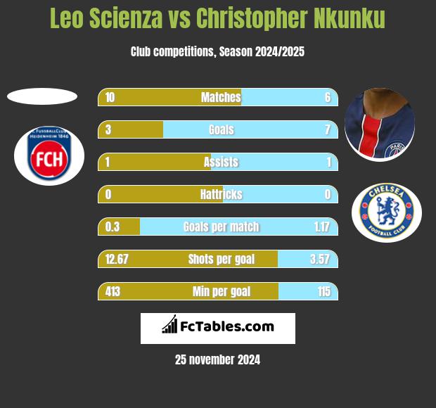 Leo Scienza vs Christopher Nkunku h2h player stats