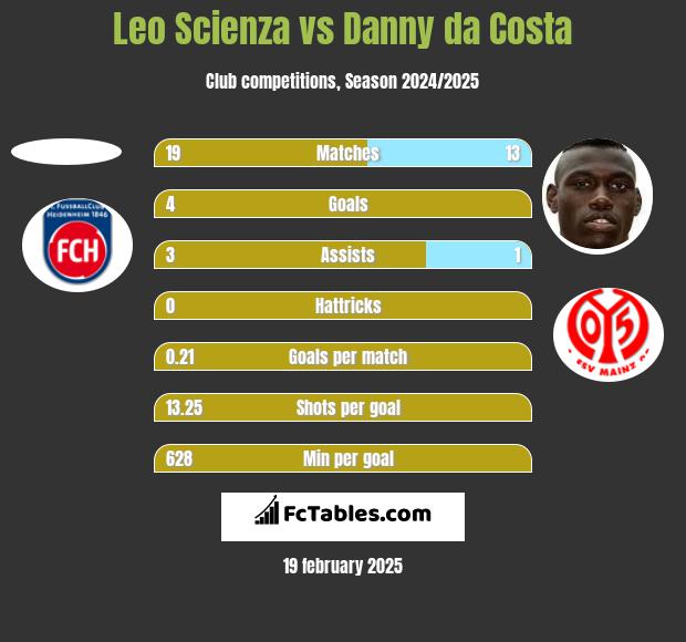 Leo Scienza vs Danny da Costa h2h player stats