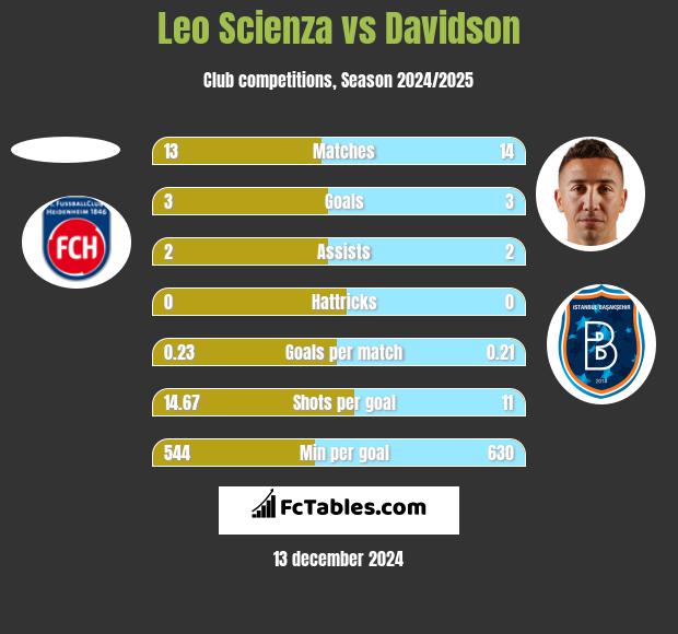 Leo Scienza vs Davidson h2h player stats