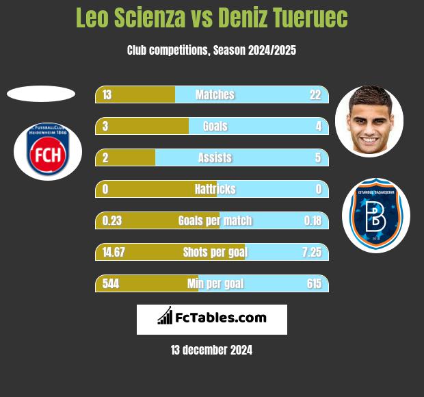 Leo Scienza vs Deniz Tueruec h2h player stats