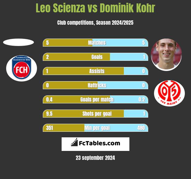 Leo Scienza vs Dominik Kohr h2h player stats