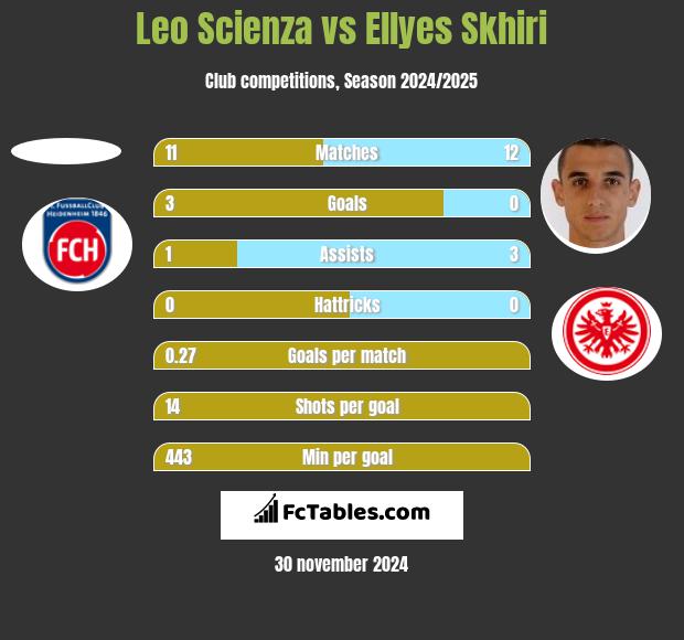 Leo Scienza vs Ellyes Skhiri h2h player stats