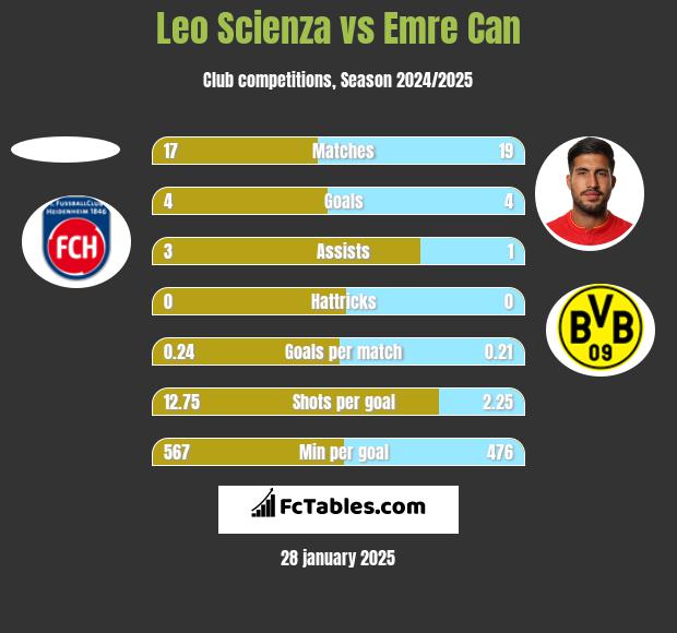 Leo Scienza vs Emre Can h2h player stats