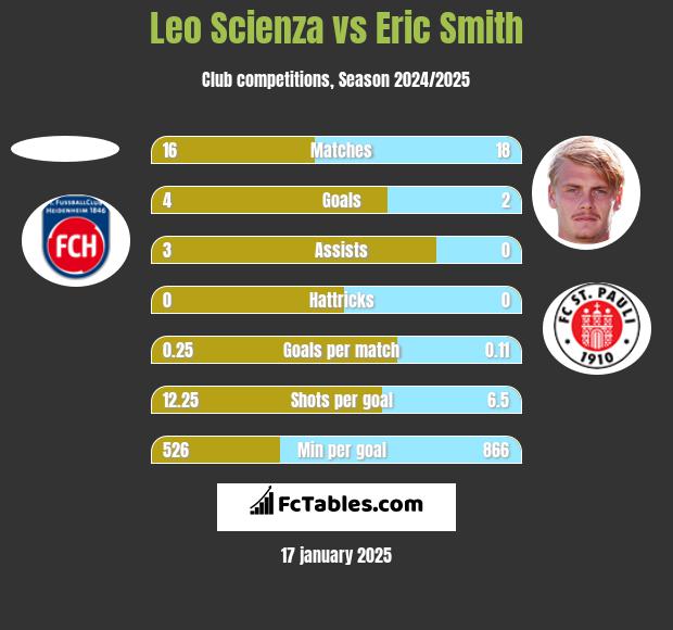 Leo Scienza vs Eric Smith h2h player stats