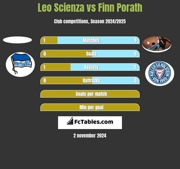 Leo Scienza vs Finn Porath h2h player stats