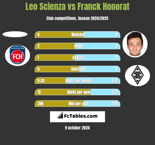 Leo Scienza vs Franck Honorat h2h player stats