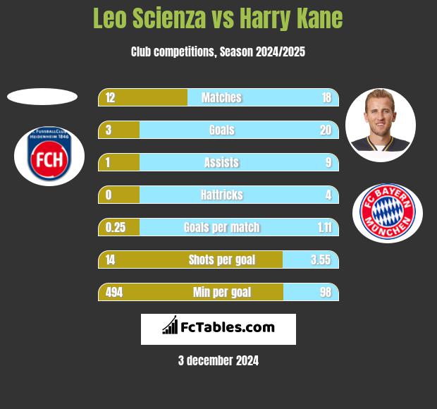 Leo Scienza vs Harry Kane h2h player stats