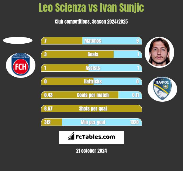 Leo Scienza vs Ivan Sunjic h2h player stats