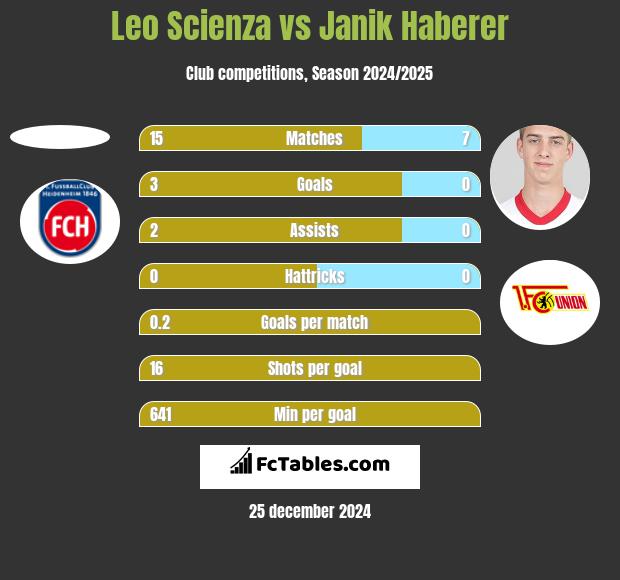 Leo Scienza vs Janik Haberer h2h player stats