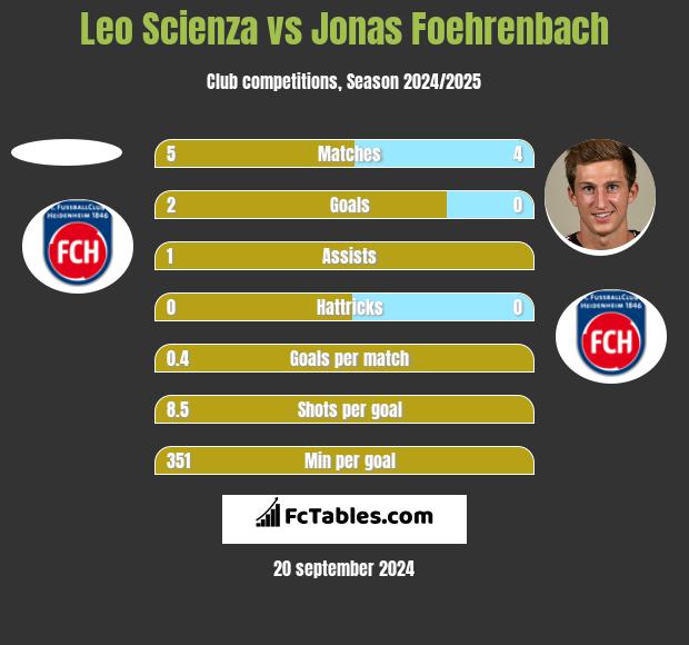 Leo Scienza vs Jonas Foehrenbach h2h player stats