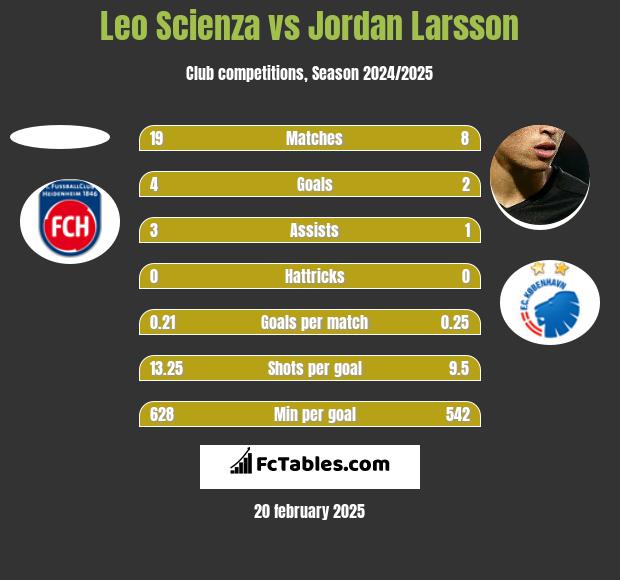 Leo Scienza vs Jordan Larsson h2h player stats