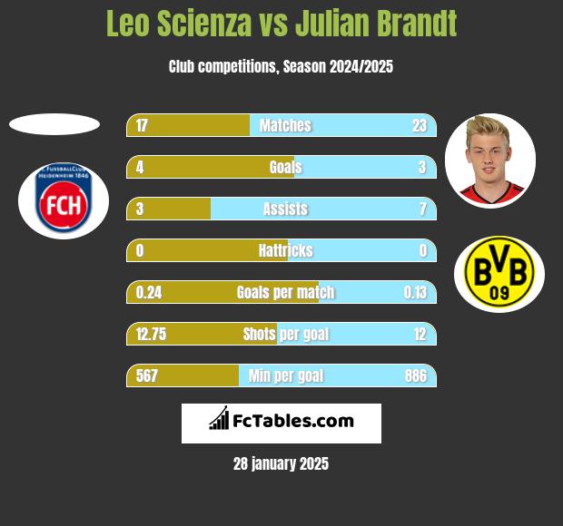 Leo Scienza vs Julian Brandt h2h player stats